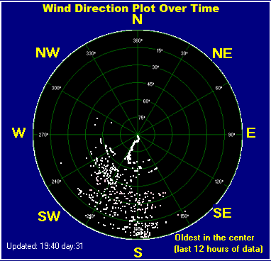 Wind direction plot