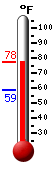 Currently: 60.9, Max: 72.7, Min: 59.2